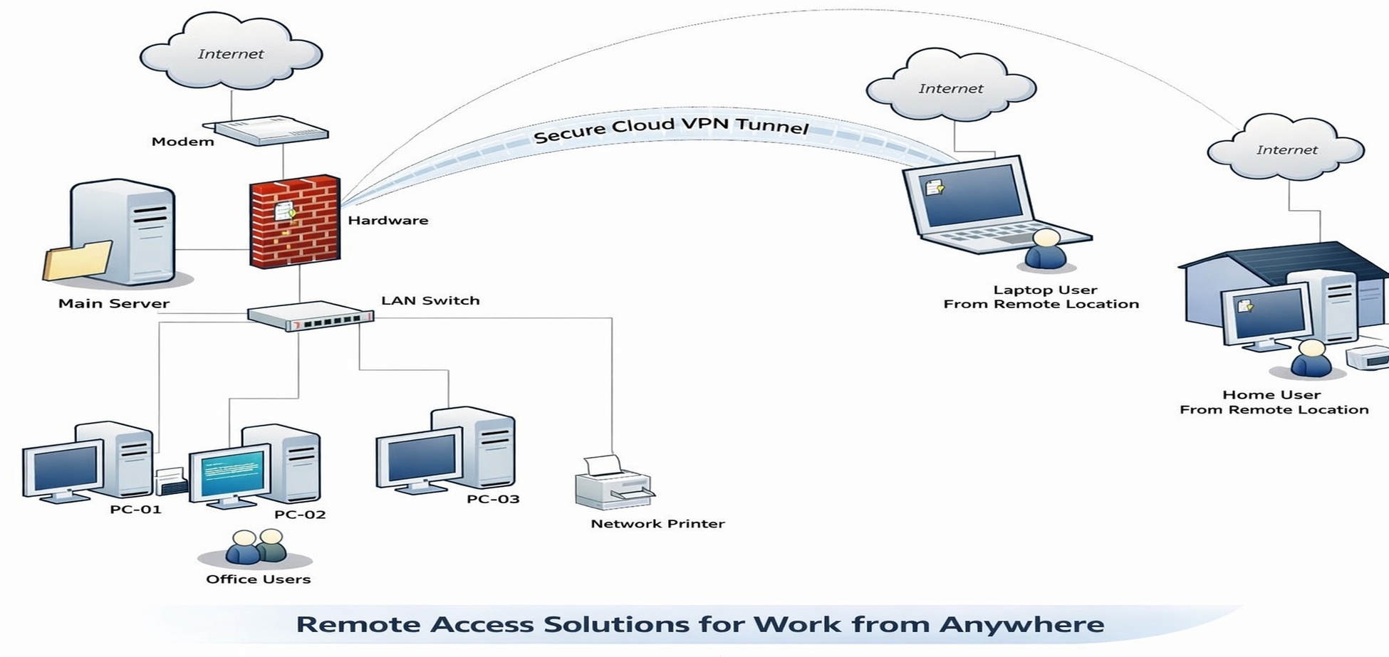 Cloud VPN Remote Access Architecture